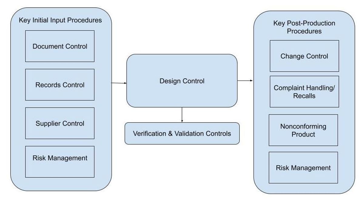 [DRAFT] Everything You Need to Know About Design Controls for Medical Devices