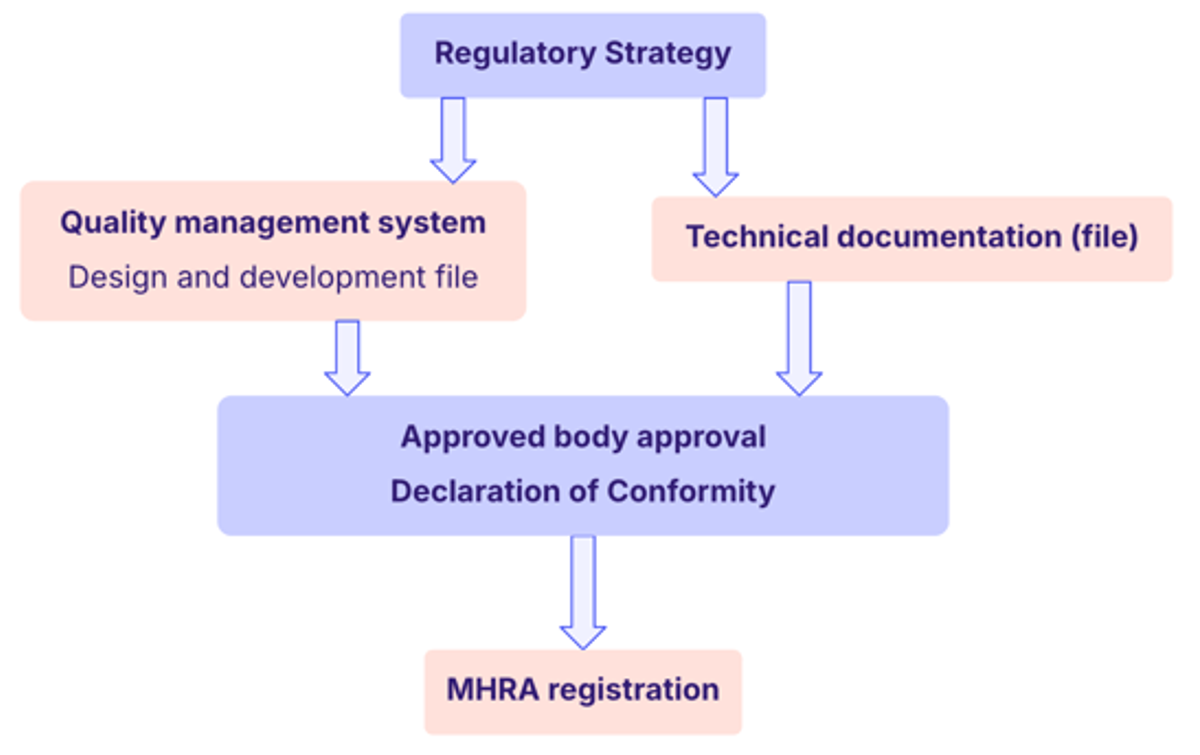 UKCA marking steps