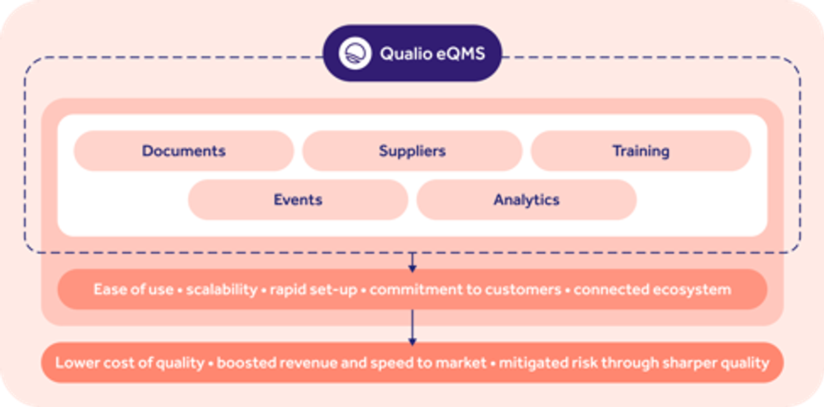 Qualio eQMS pharma