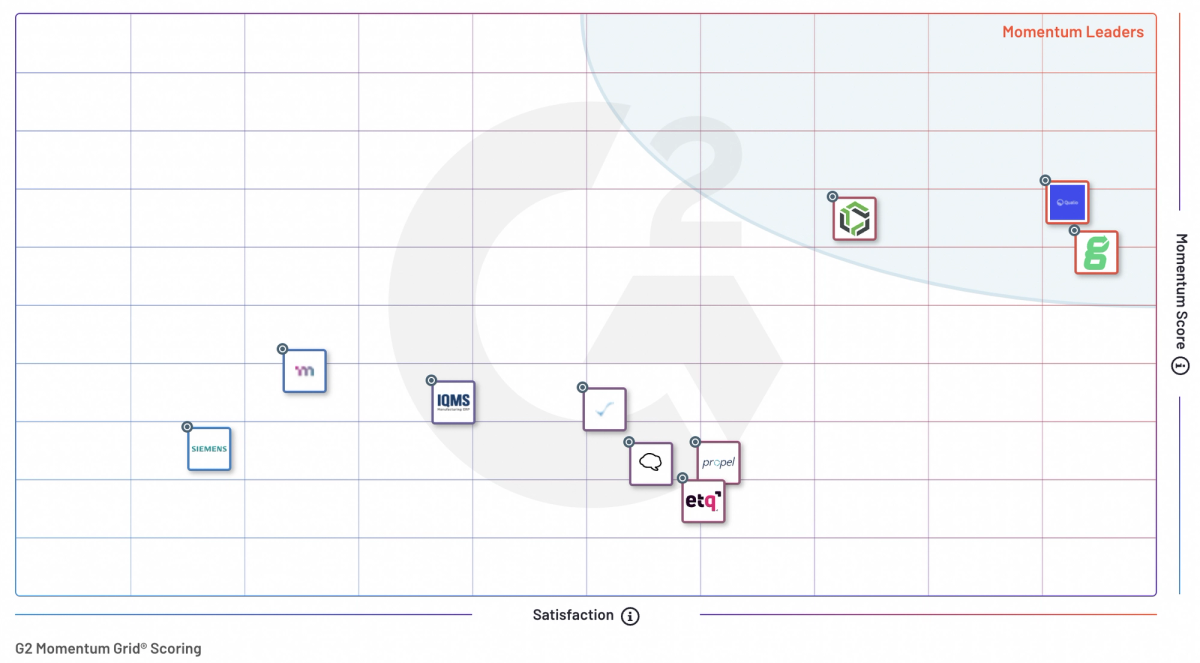 G2 Winter Awards 2022 Momentum Grid