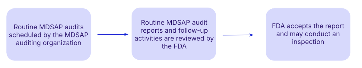 MDSAP countries USA process