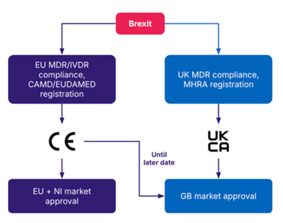 UKCA marking transition process