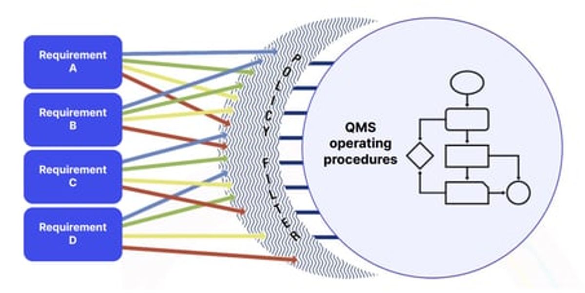 What is a QMS? Process standardization