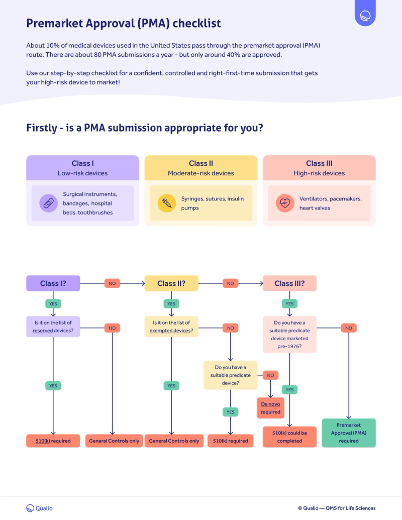 PMA checklist
