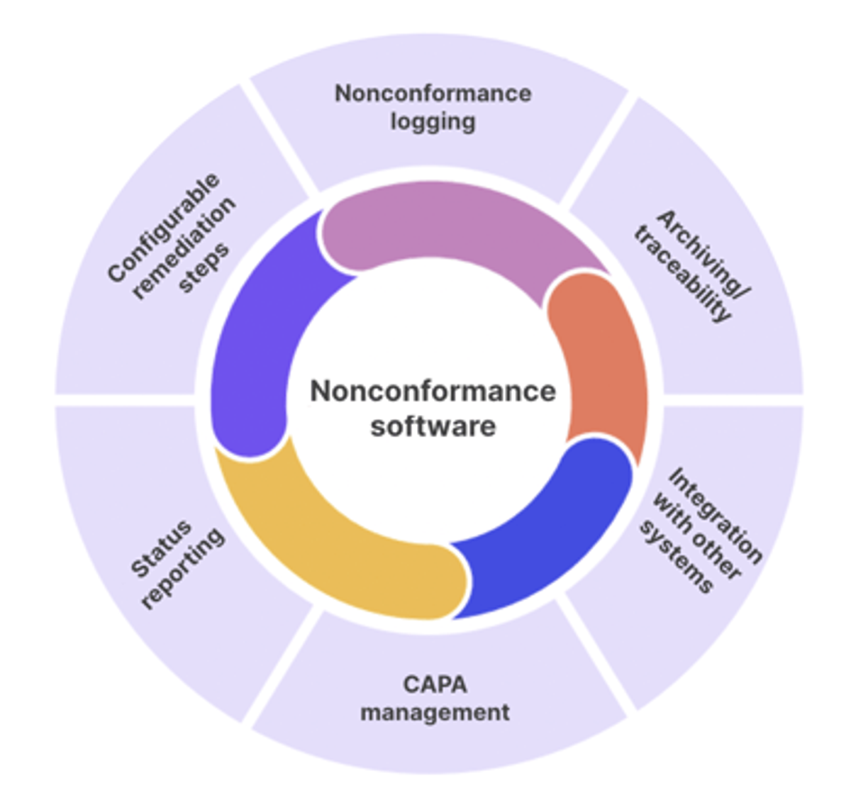 Nonconformance management software