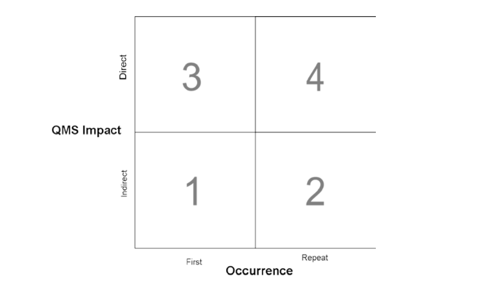 Understanding the MDSAP's nonconformity grading system