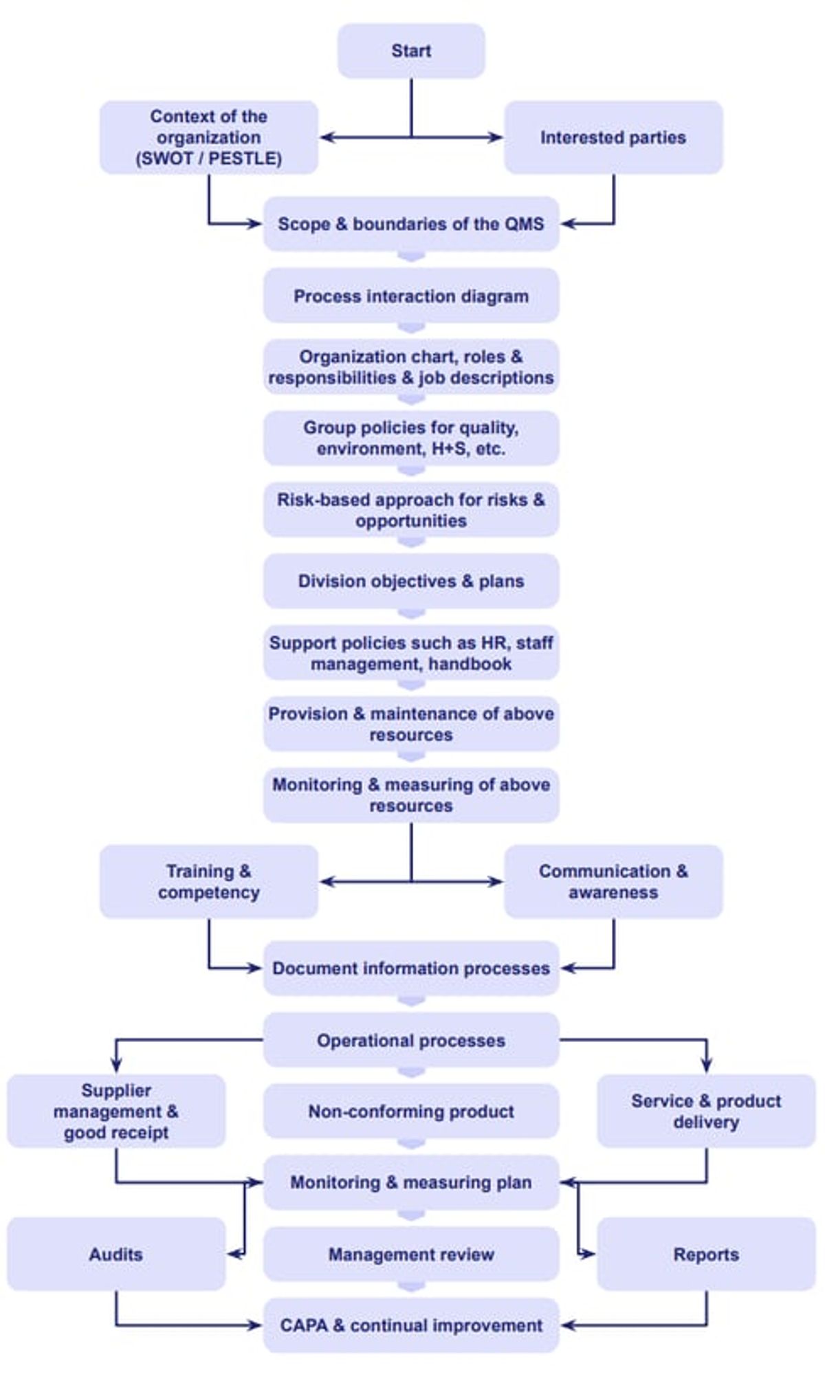 How to Start & Build a Quality Management System (QMS)