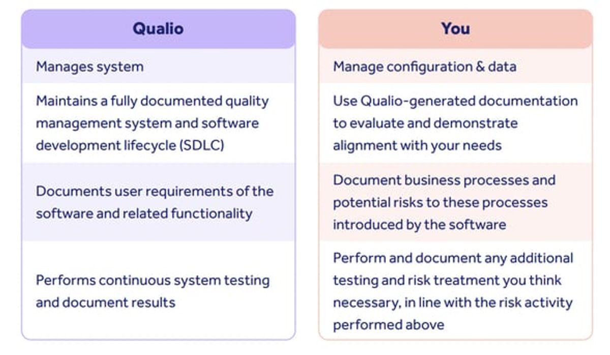 Validation responsibilities