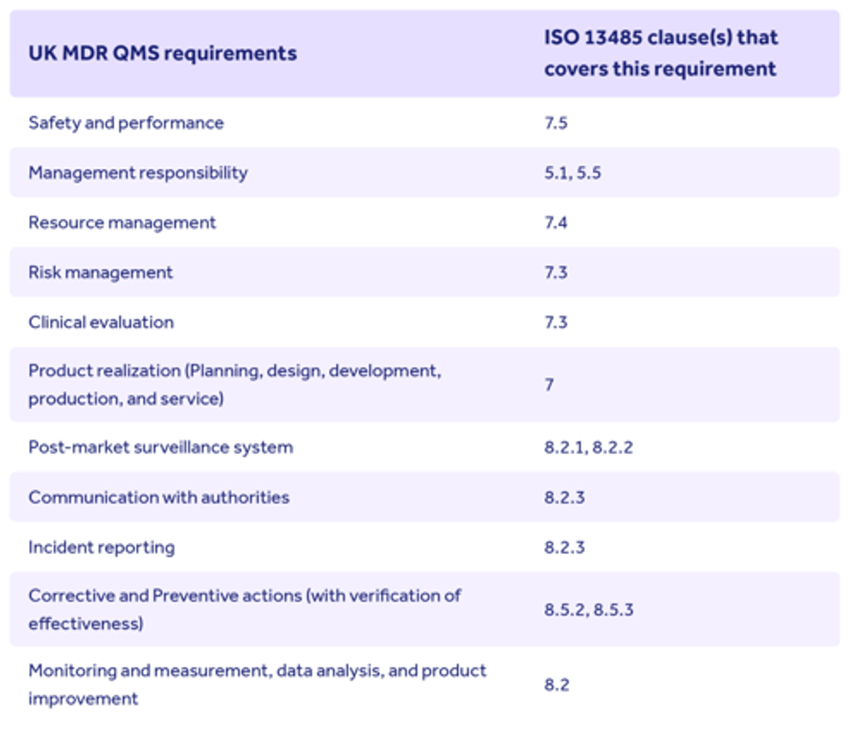 UKCA marking ISO 13485 requirements
