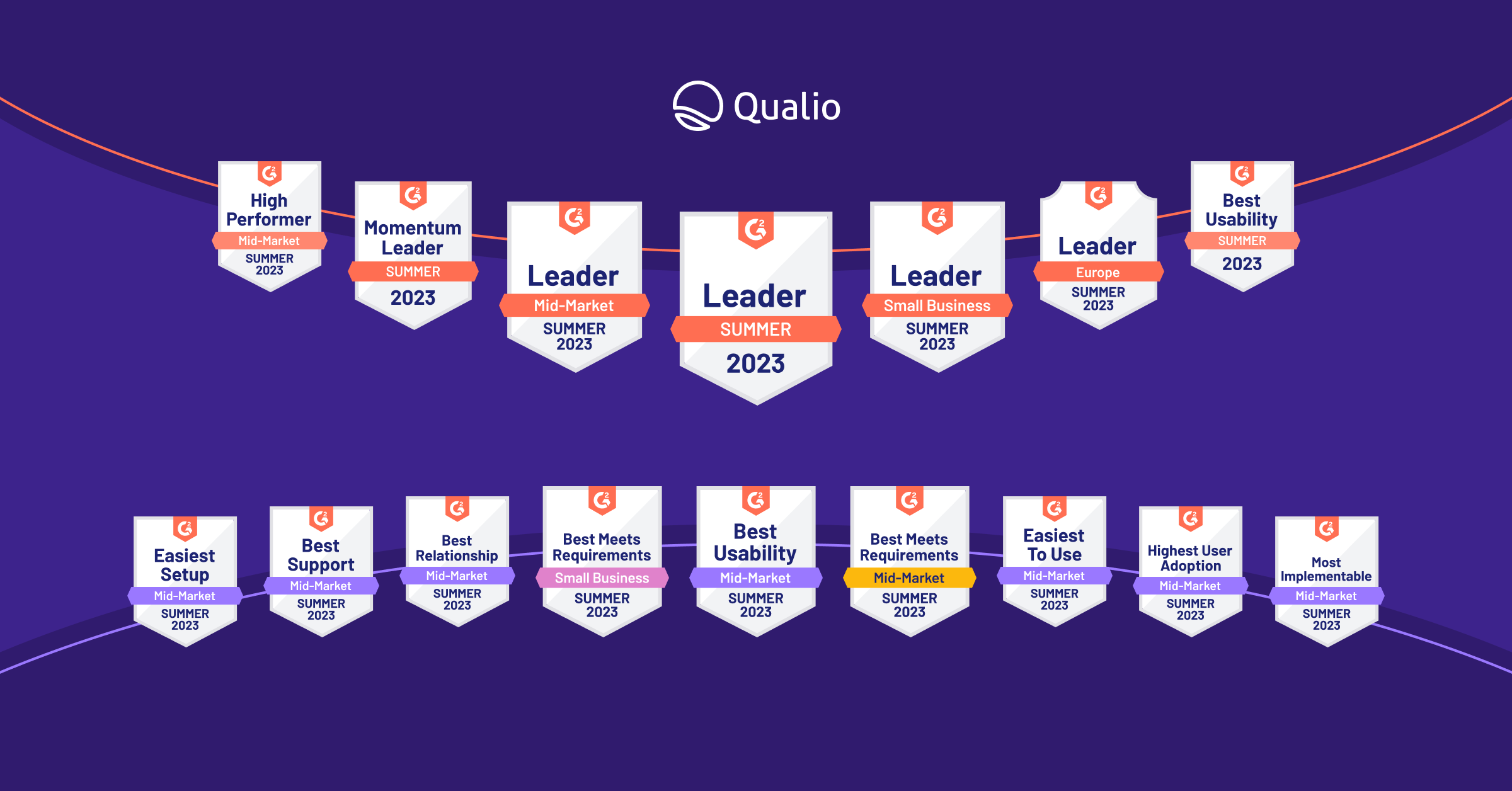 Summer of customer love: more Qualio accolades at the G2 Summer Awards