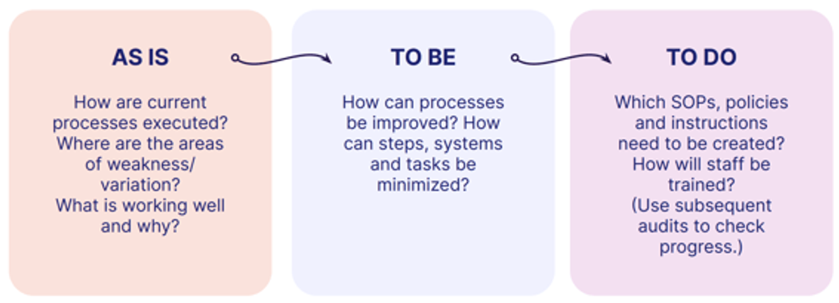 How to Start & Build a Quality Management System (QMS)