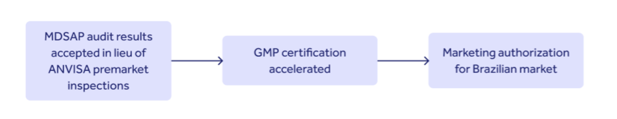 MDSAP countries Brazil process