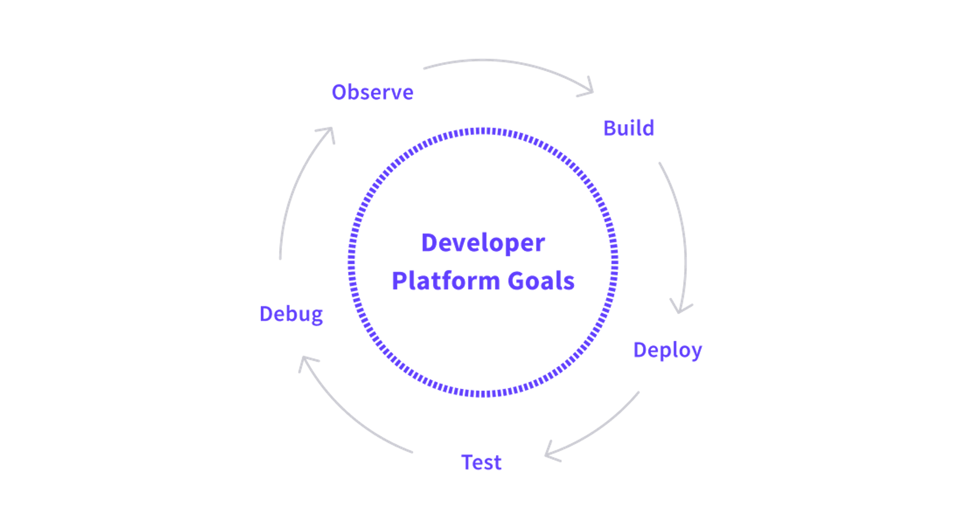 Developer Platform Goals