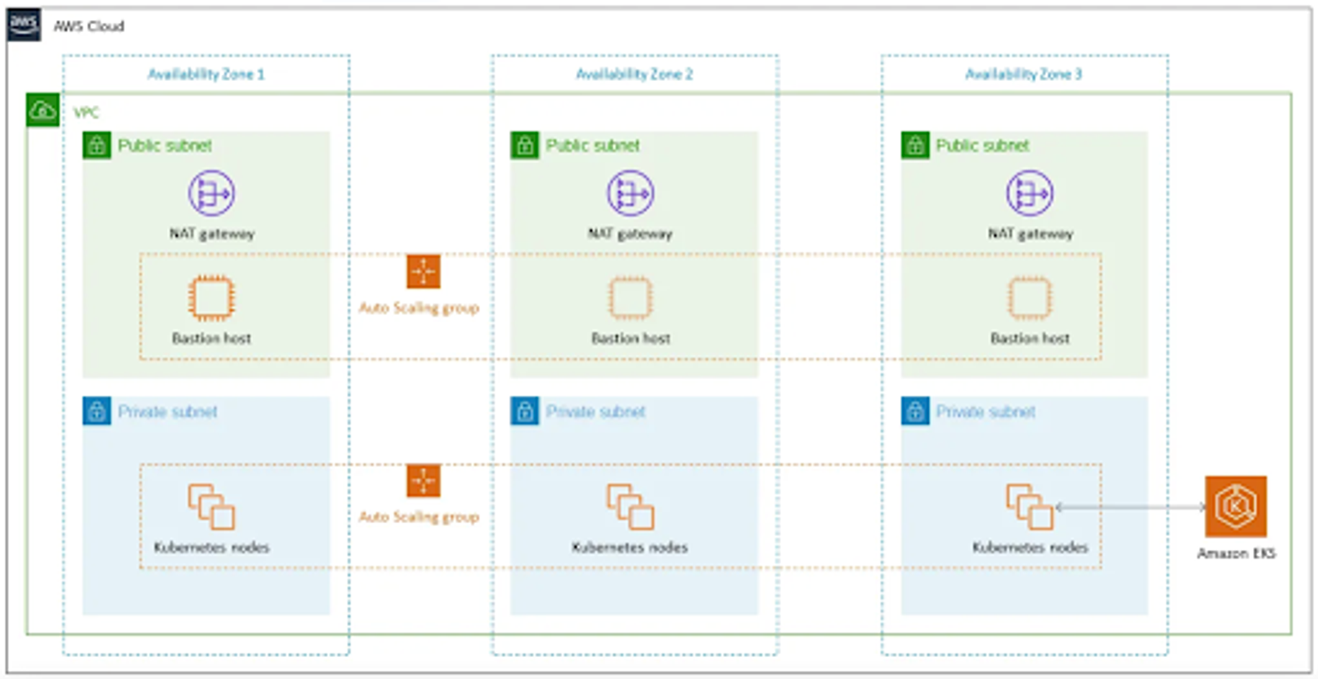 Amazon EKS architecture