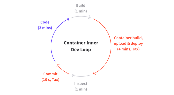 Container inner dev loop 