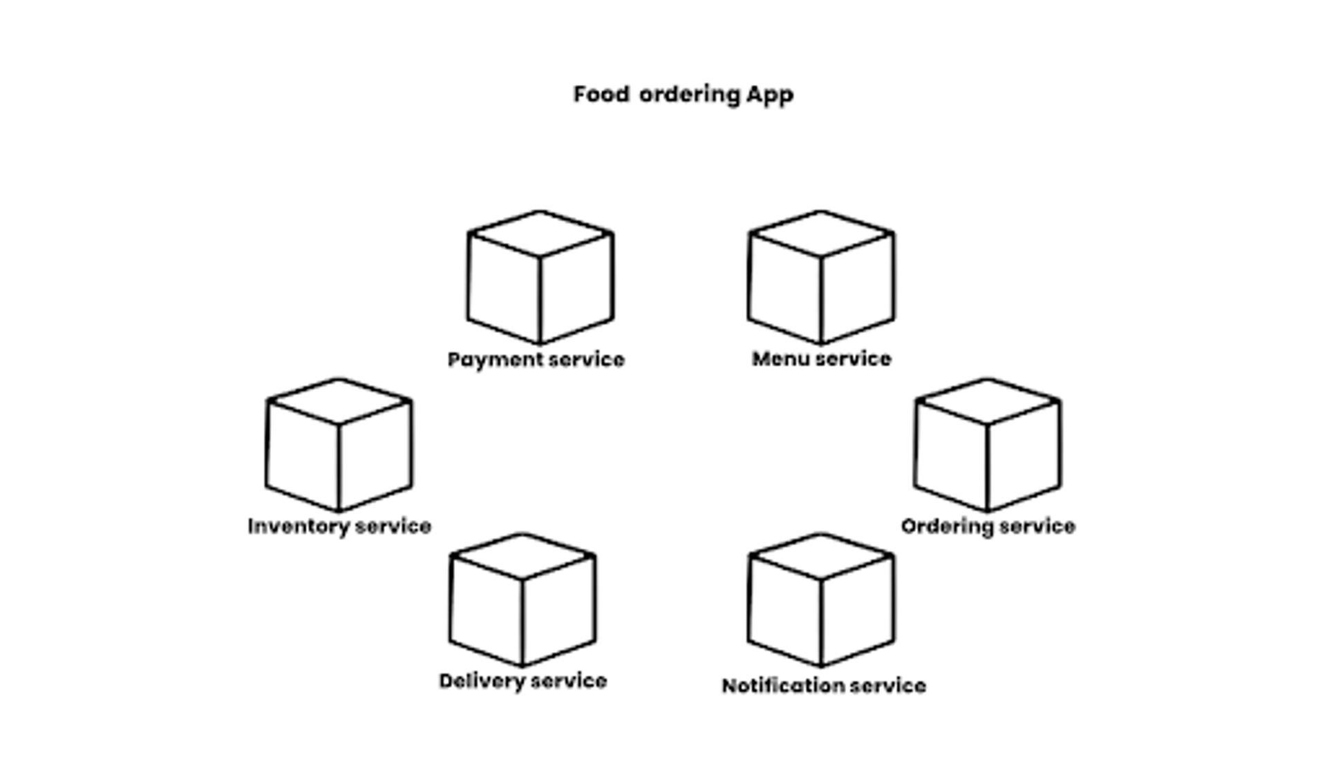 Microservices Architectures