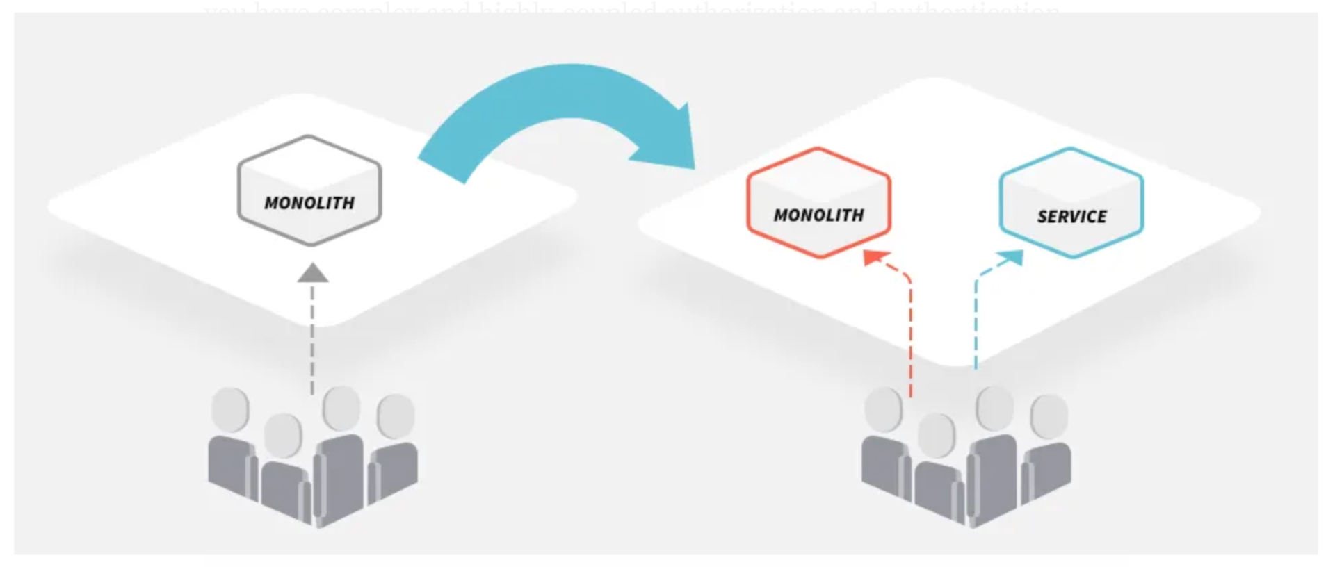 Migration from Monolith to Microservices