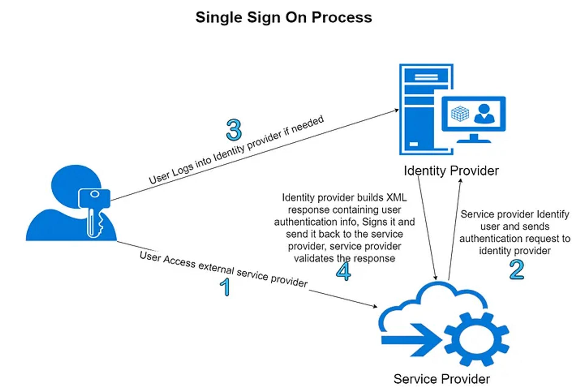 Single Sign On Process