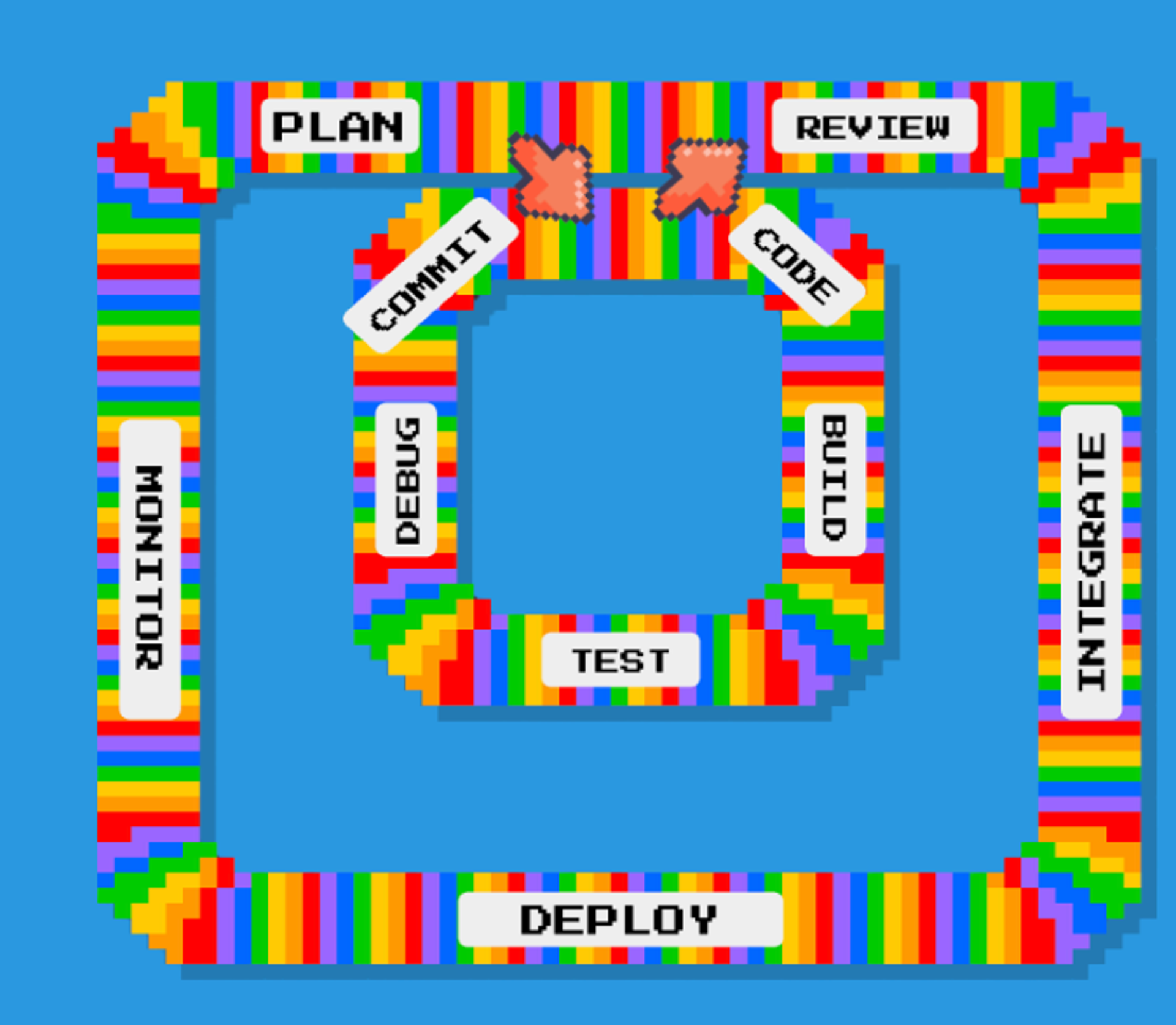 Rainbow Road as the Inner and Outer Dev Loops