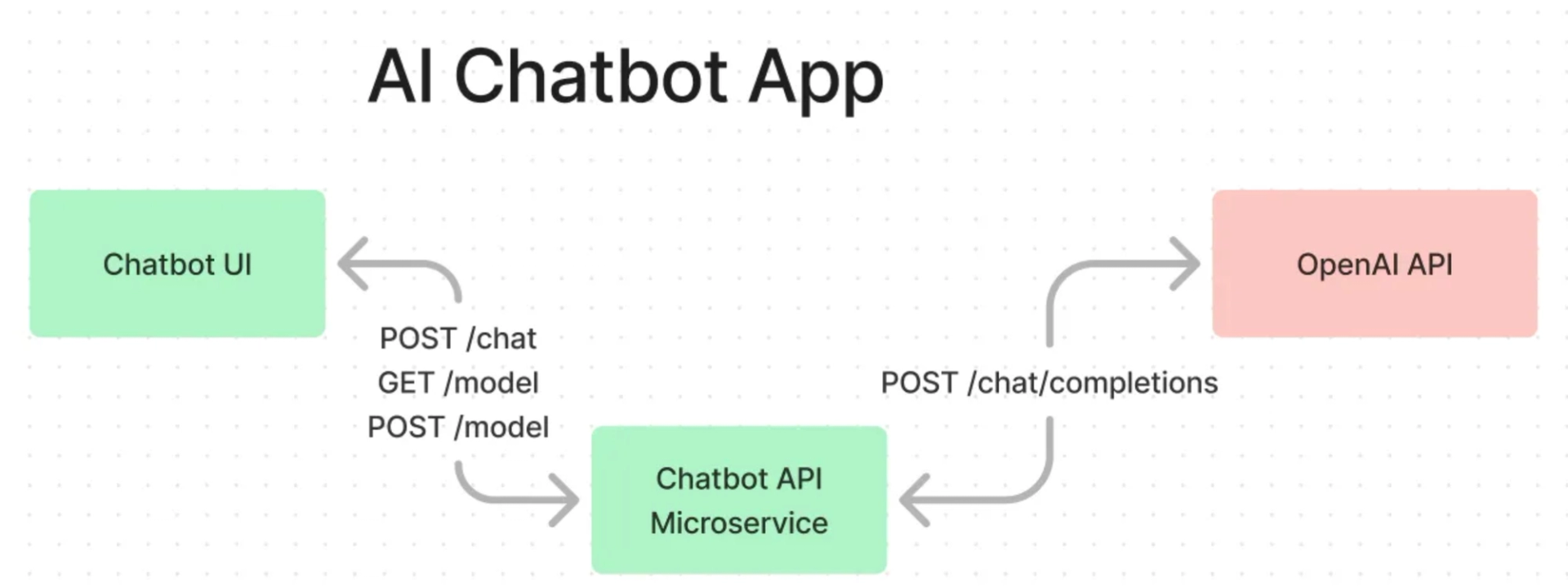 Mocking an AI Chatbot API