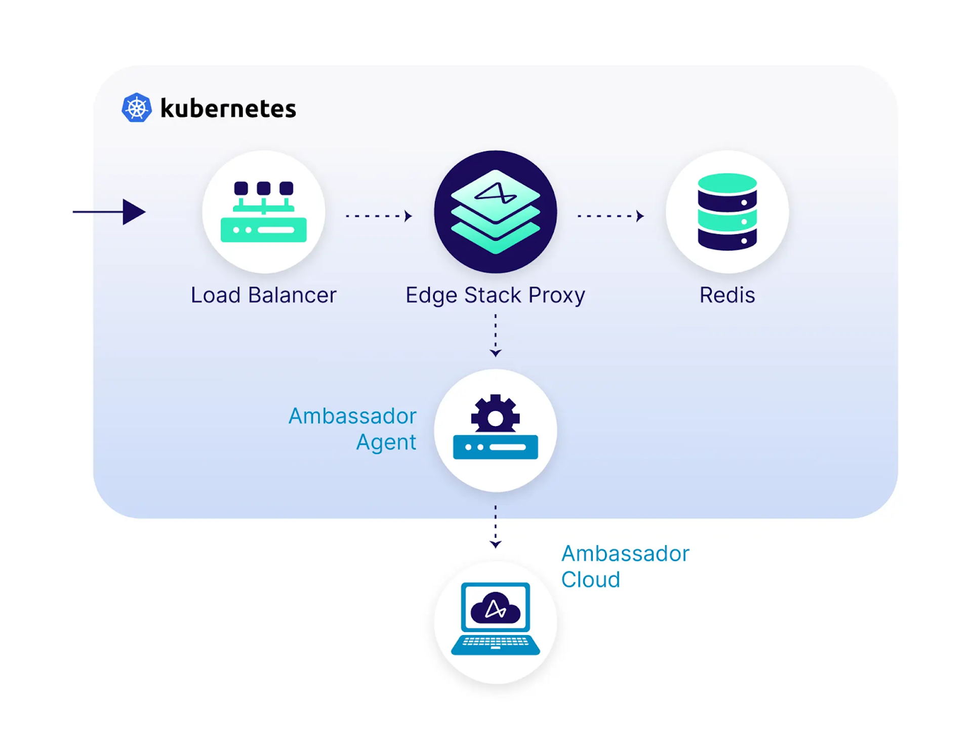 Edge Stack API Gateway environment