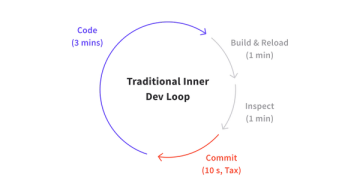 Inner Development Loops for Cloud Native Applications