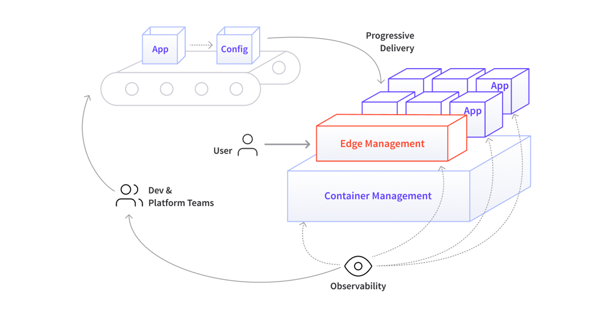 The four core cloud platform capabilities 