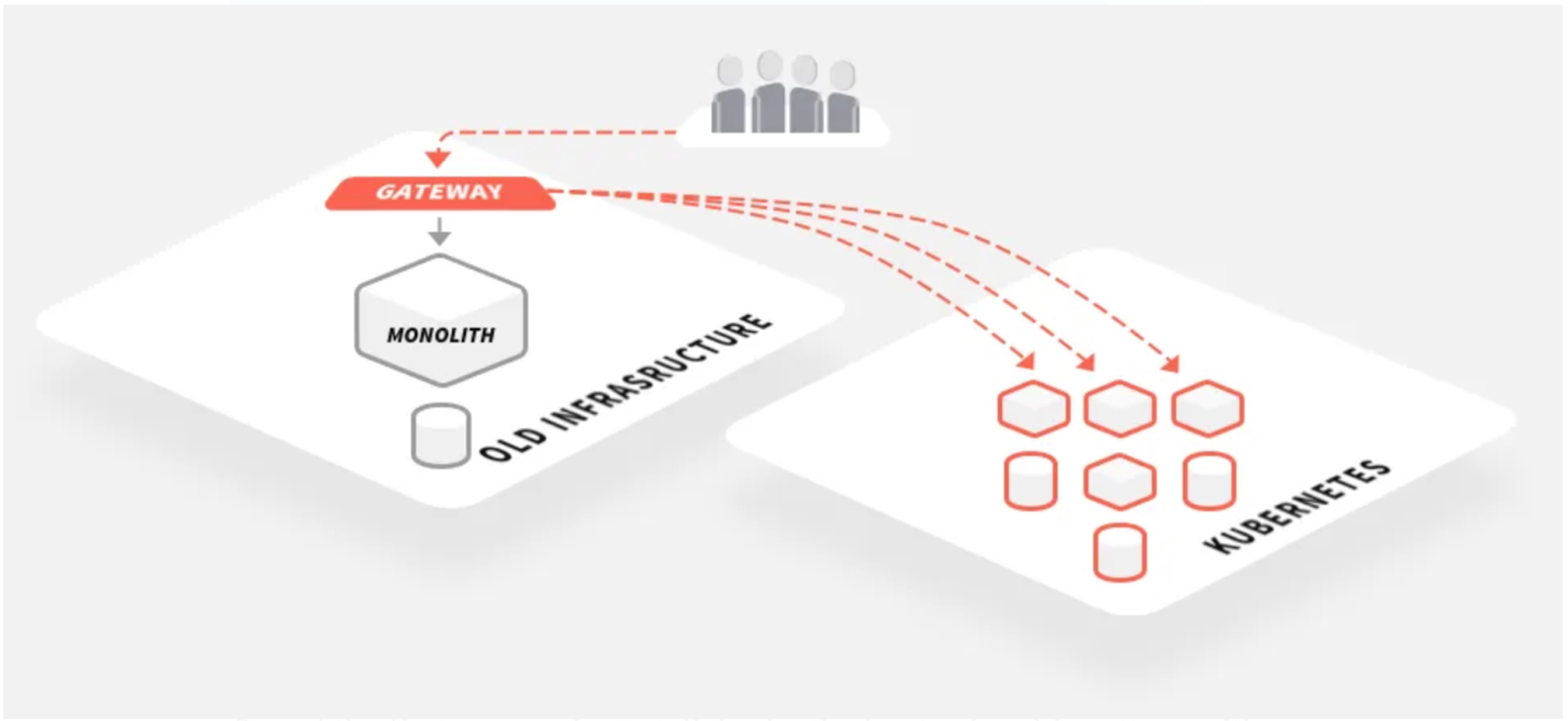 Monolith to Microservices