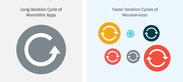Why microservices?