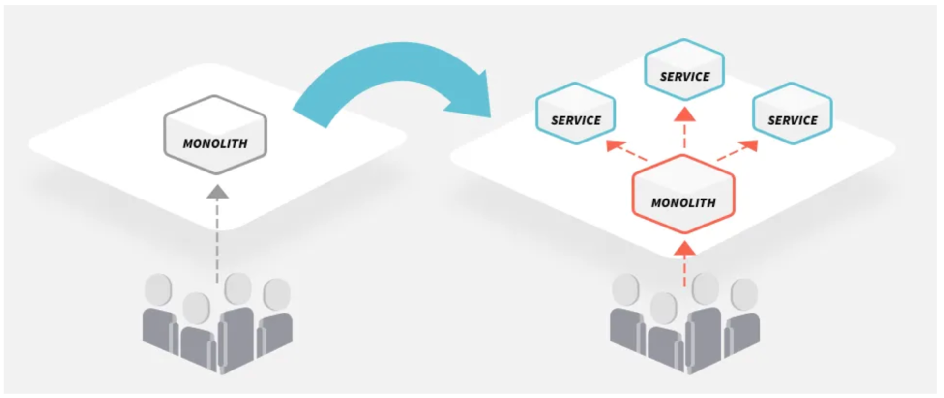 Monolith to Microservices