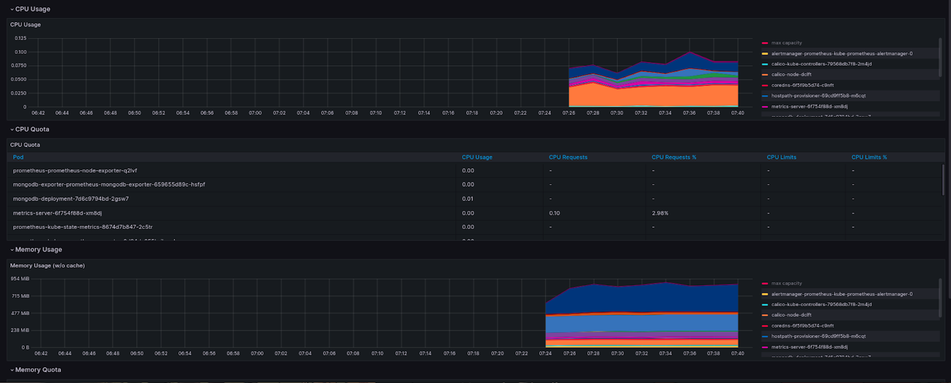 Grafana and Prometheus dashboard