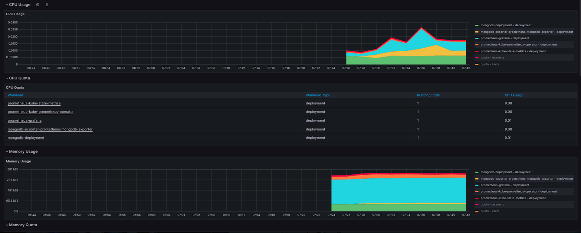 Grafana and Prometheus dashboard