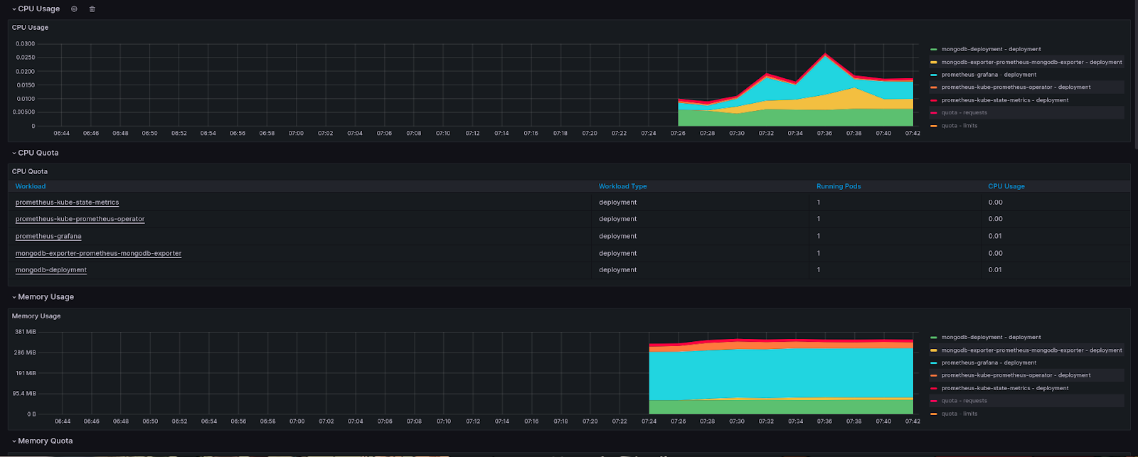 Grafana and Prometheus dashboard