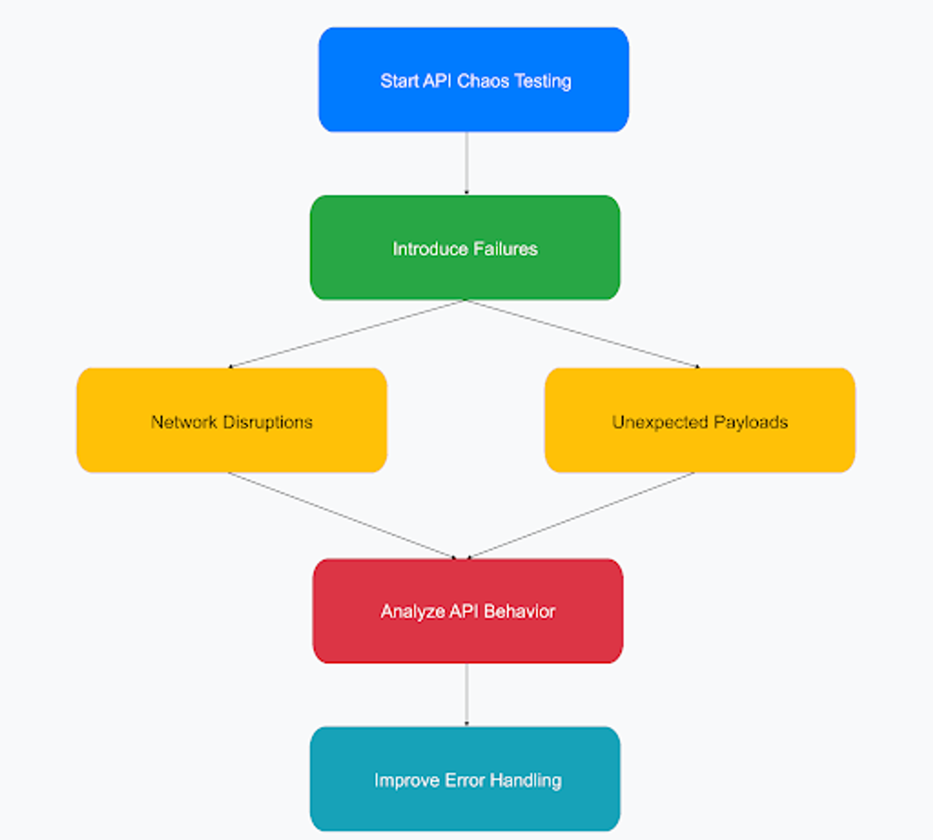 Chaos Testing Flow