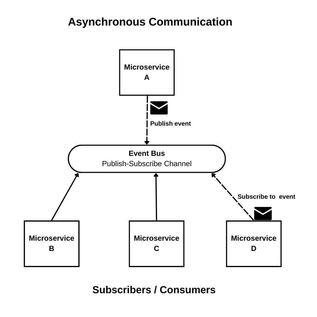 Asynchronous Communication