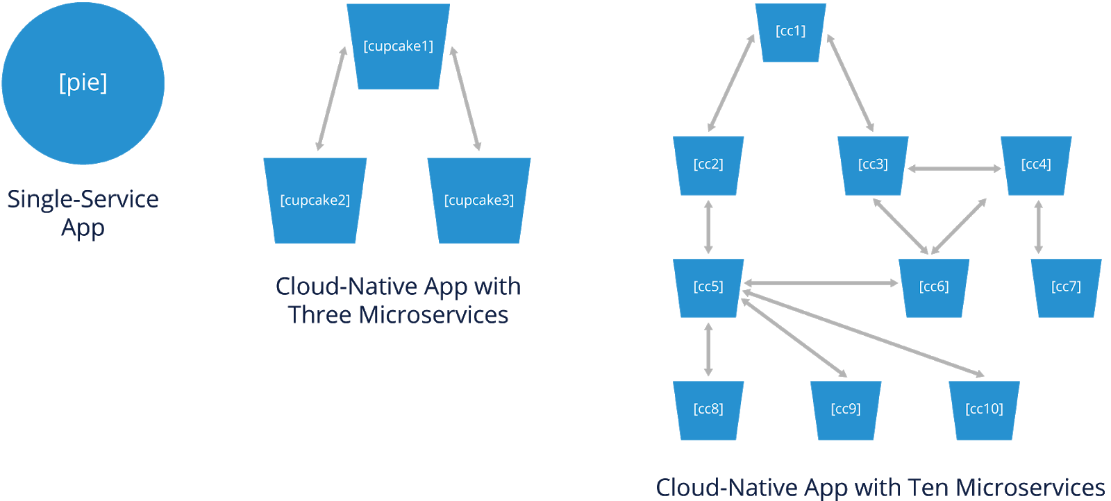Single-service app vs cloud-native app with large cluster of microservices