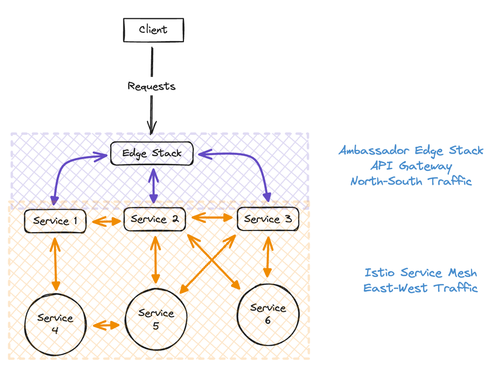 Service Mesh vs. API Gateway