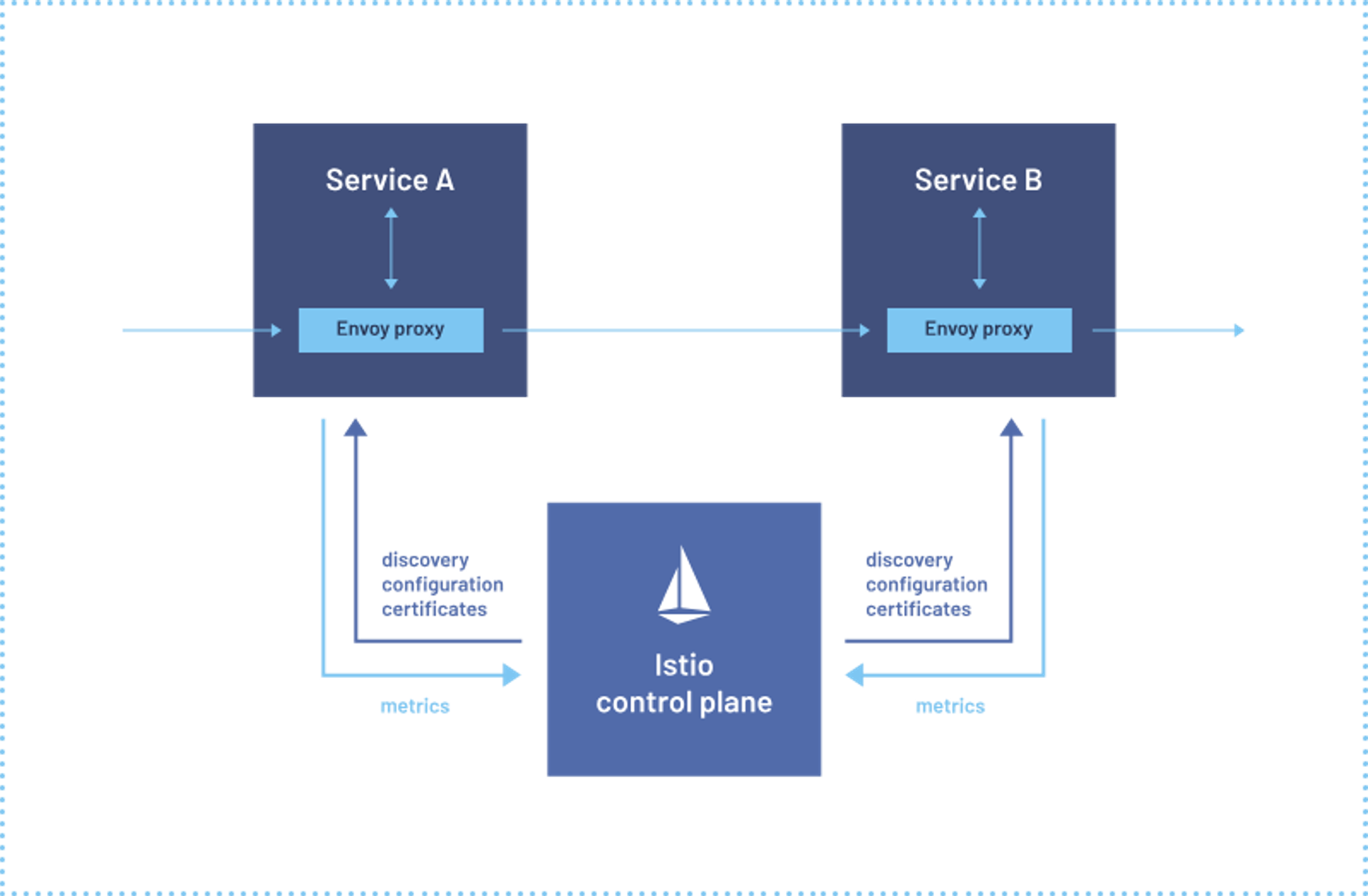 Edge Stack API Gateway and Istio integration