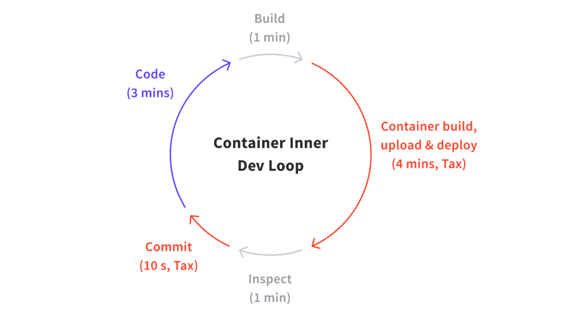 Boosting Developer Velocity