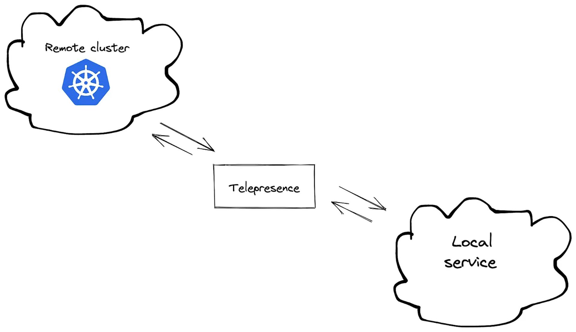 local service and remote kubernetes cluster interaction 