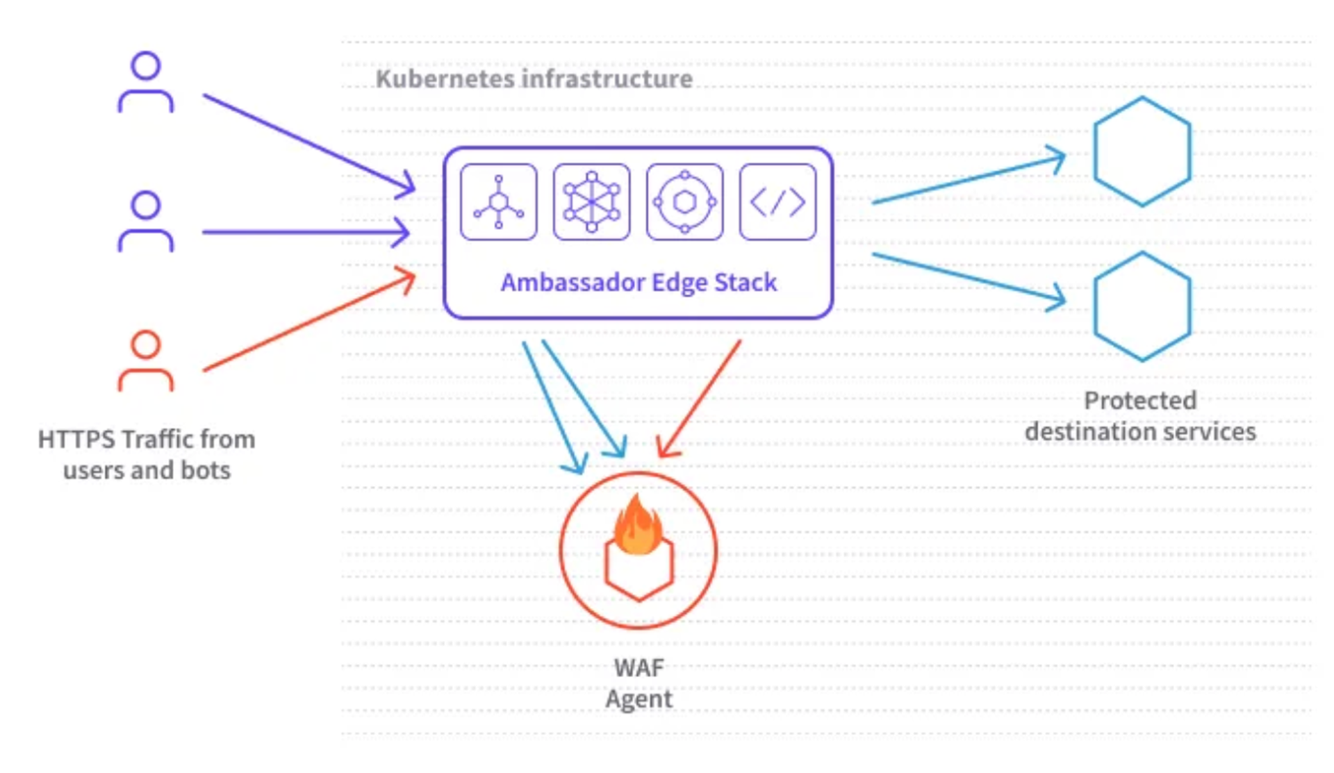 Kubernetes Infraestructure