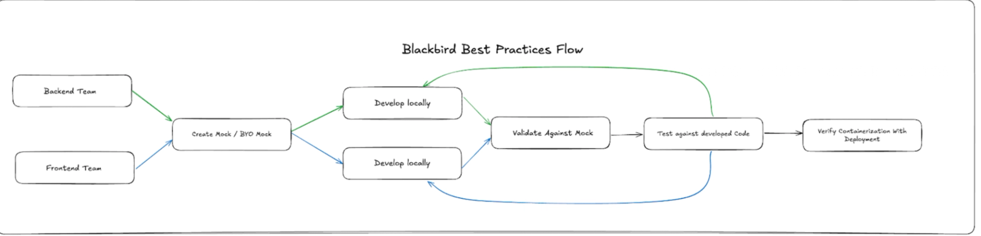 Best practices Flow