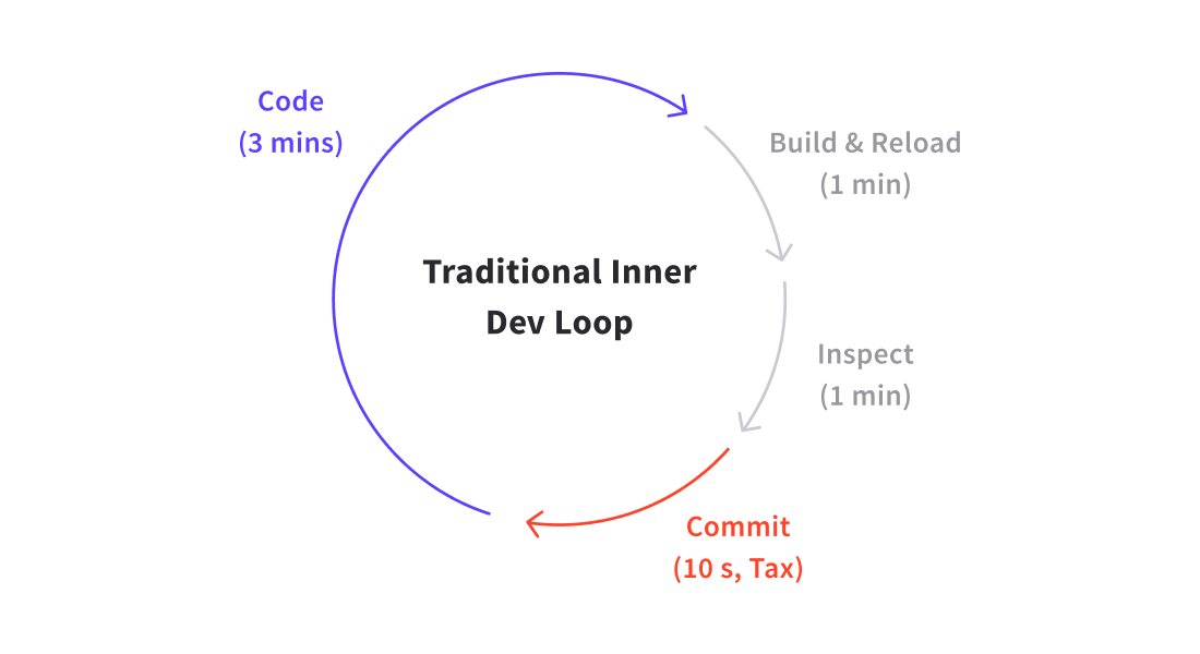 Tradional inner dev loop