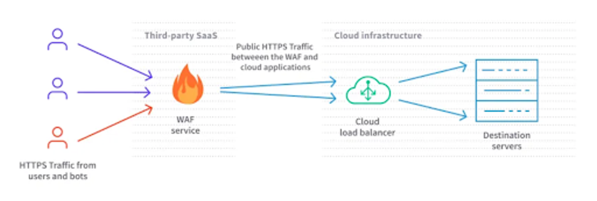 Hosted Platforms