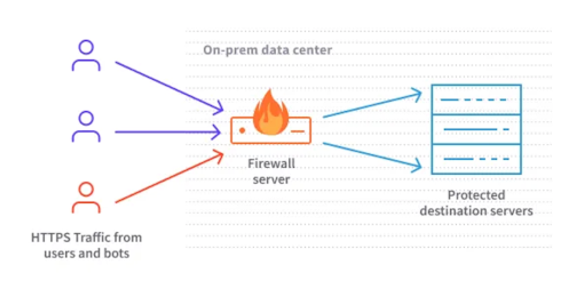 On-premise Data Center Appliances