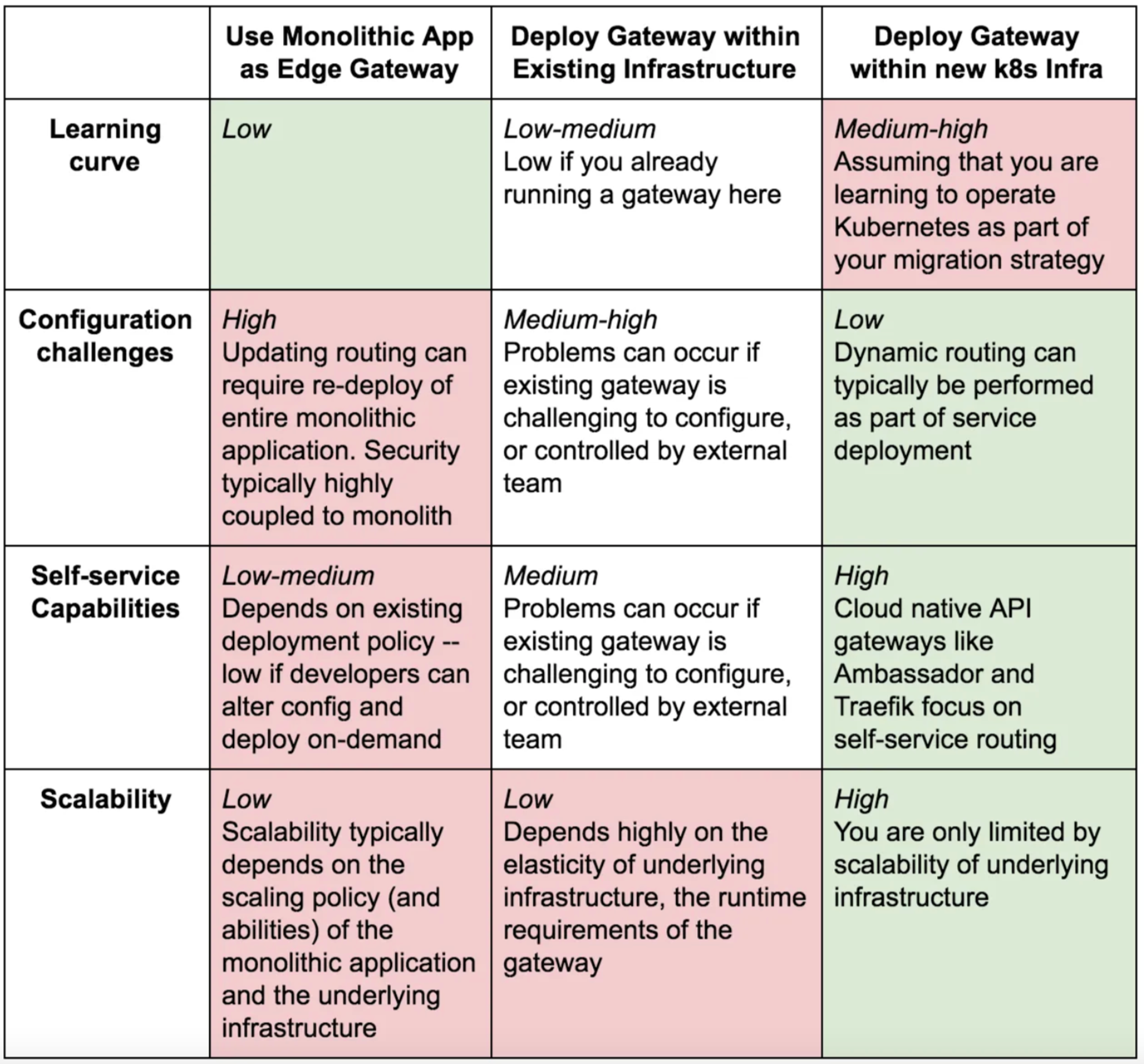 Monolith to Microservices