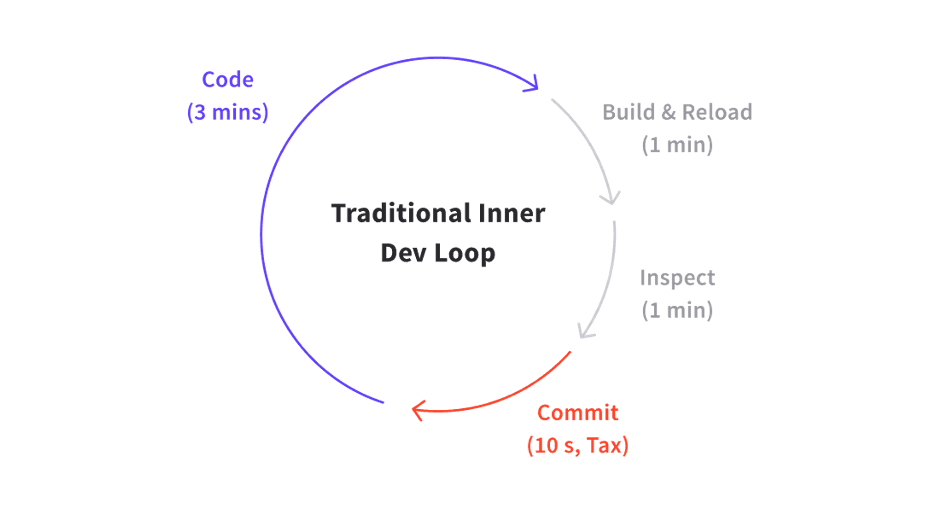 Traditional dev feedback loop