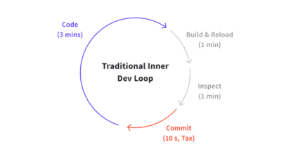 Maximize Developer Velocity: The Power of Optimized Feedback Loops