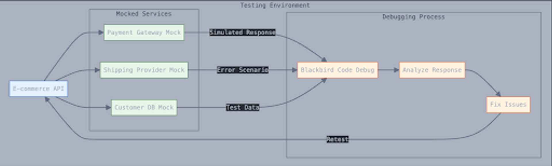 End to end API testing