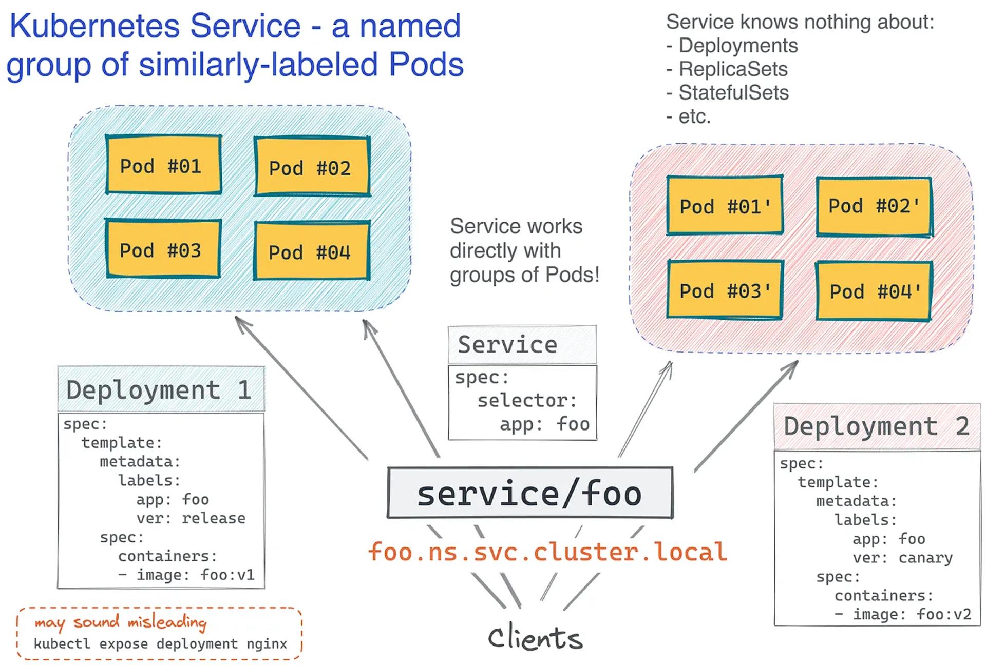 Kubernetes Service, a named group of similarly labeled Pods